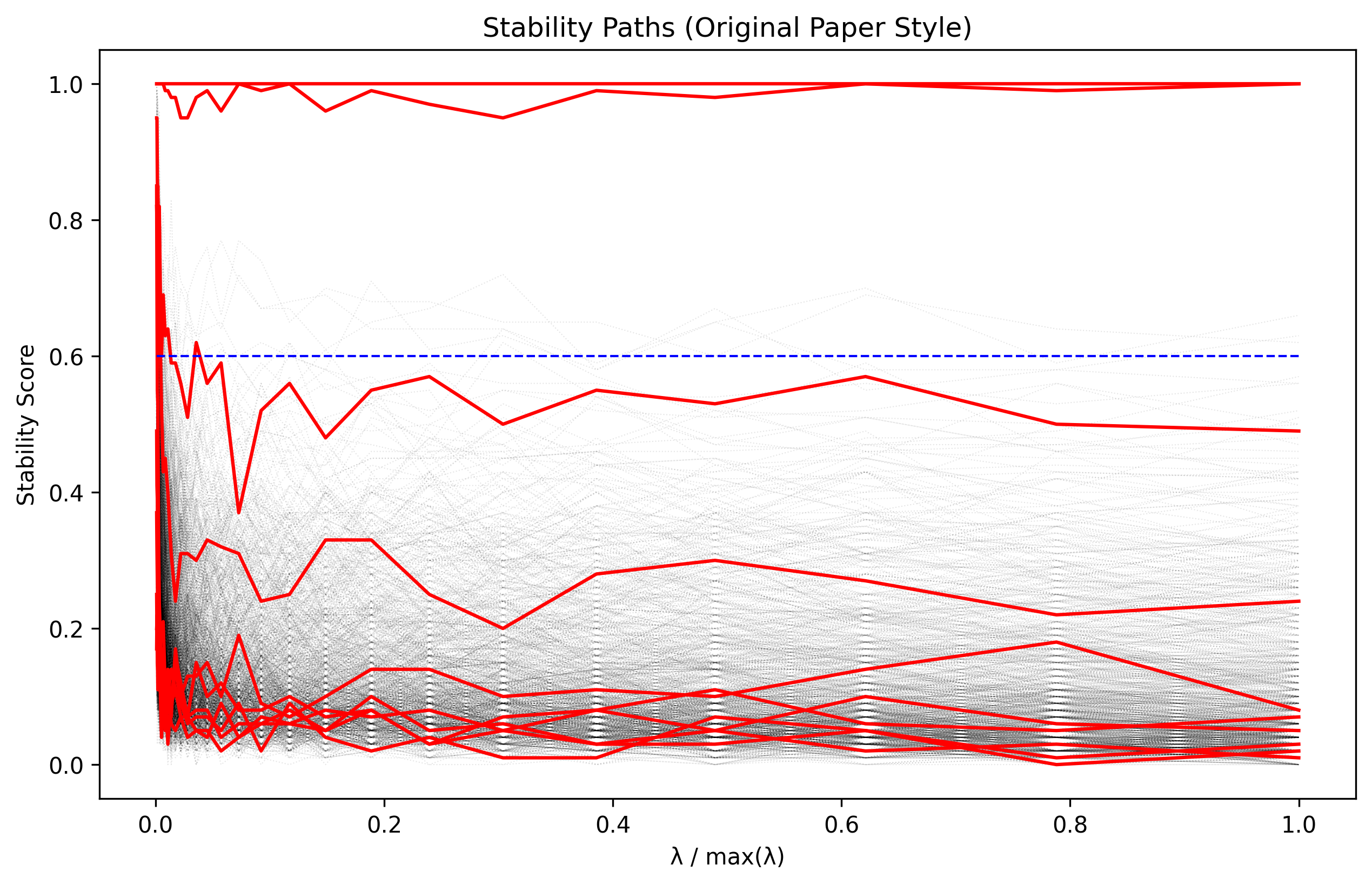 Stability Paths